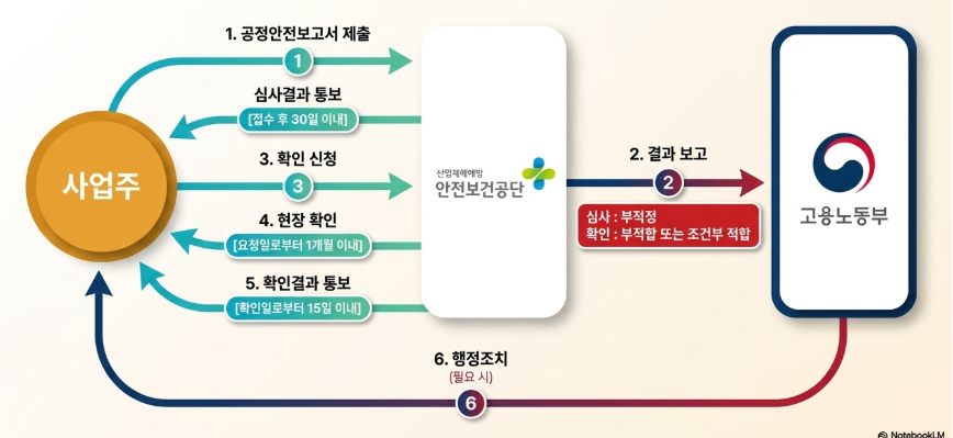 업무절차 흐름도